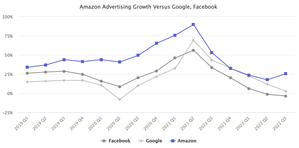 亚马逊广告业务增速超谷歌和Facebook