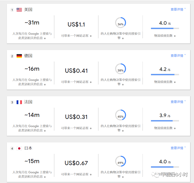 海外营销常用的6个谷歌工具