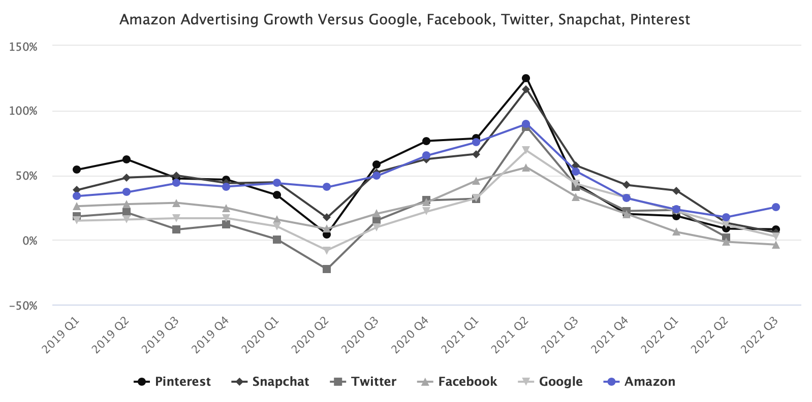 亚马逊广告业务增速超谷歌和Facebook